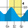 Kenai tide chart for Monday, March 4, 2024