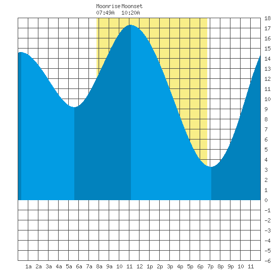 Kenai tide chart for Tuesday, March 5, 2024