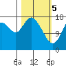 Kenai tide chart for Tuesday, March 5, 2024