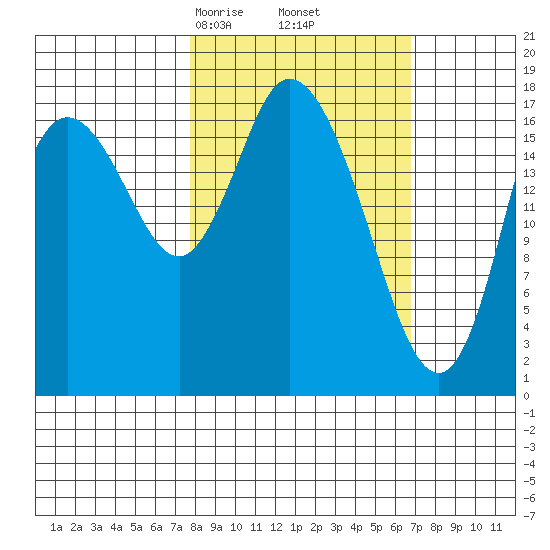 Kenai tide chart for Wednesday, March 6, 2024