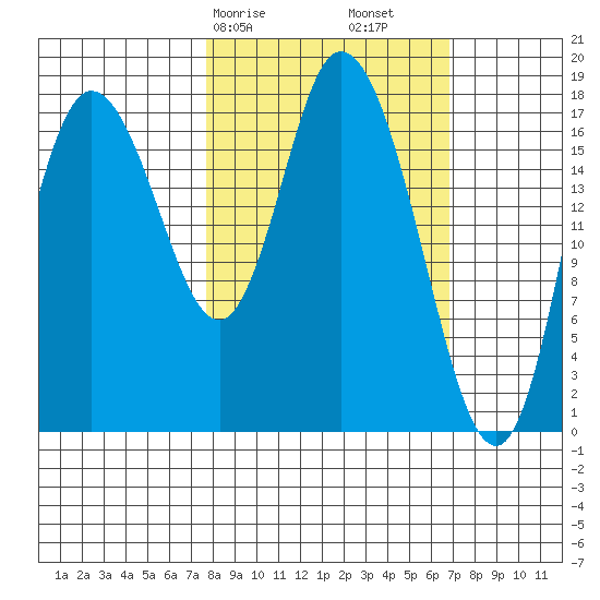 Kenai tide chart for Thursday, March 7, 2024