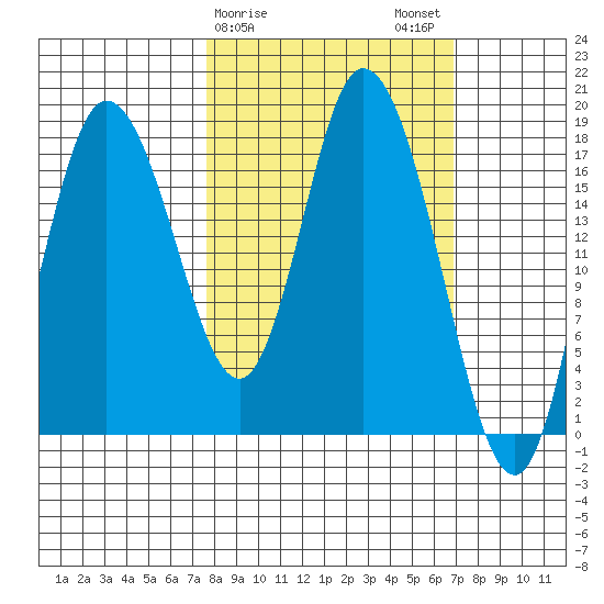 Kenai tide chart for Friday, March 8, 2024
