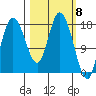 Kenai tide chart for Friday, March 8, 2024