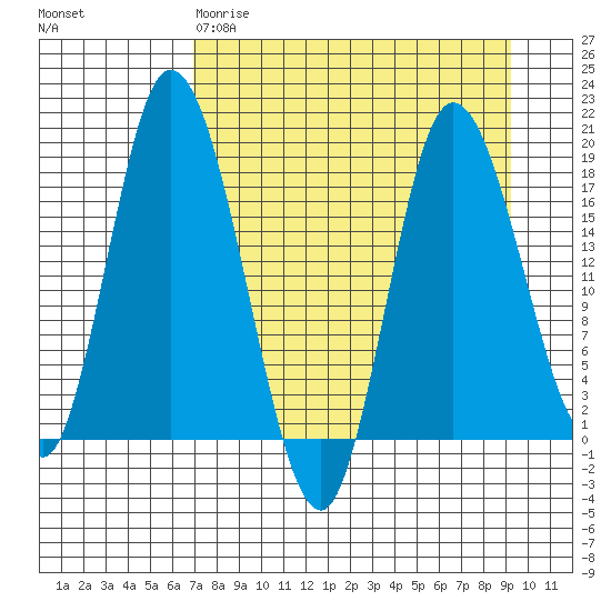 Kenai tide chart for Wednesday, April 10, 2024