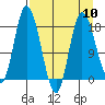 Kenai tide chart for Wednesday, April 10, 2024