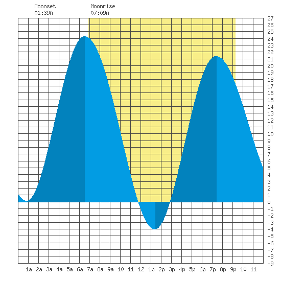 Kenai tide chart for Thursday, April 11, 2024