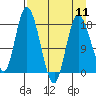 Kenai tide chart for Thursday, April 11, 2024