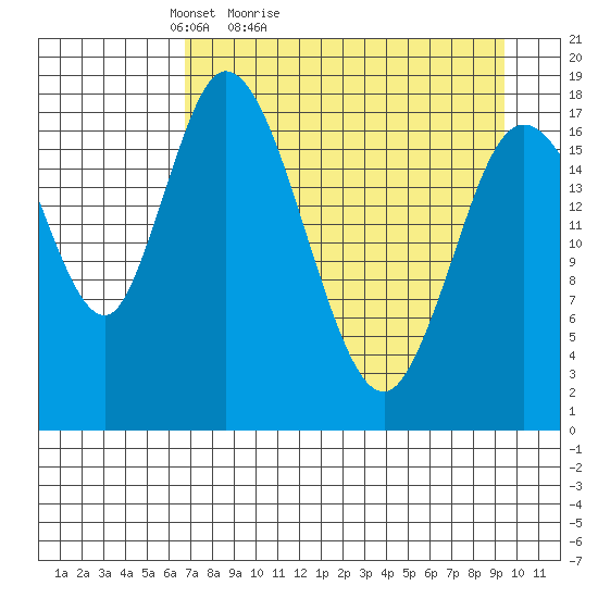 Kenai tide chart for Sunday, April 14, 2024