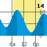 Kenai tide chart for Sunday, April 14, 2024