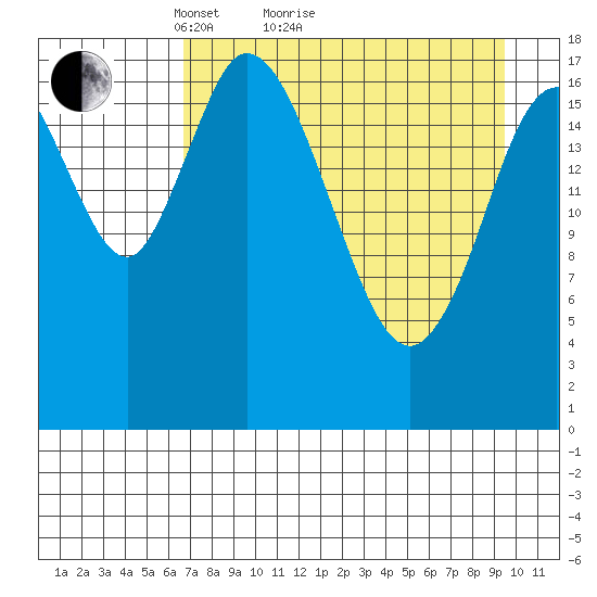 Kenai tide chart for Monday, April 15, 2024