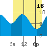 Kenai tide chart for Tuesday, April 16, 2024