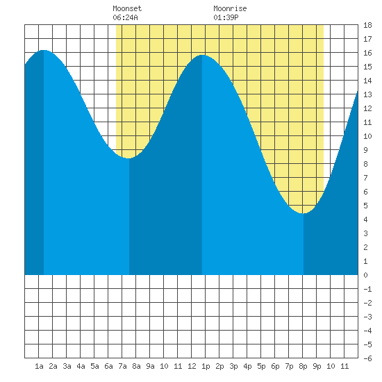 Kenai tide chart for Wednesday, April 17, 2024