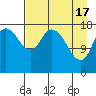 Kenai tide chart for Wednesday, April 17, 2024