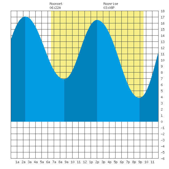 Kenai tide chart for Thursday, April 18, 2024