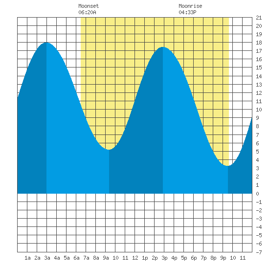 Kenai tide chart for Friday, April 19, 2024