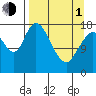 Kenai tide chart for Monday, April 1, 2024