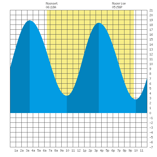 Kenai tide chart for Saturday, April 20, 2024
