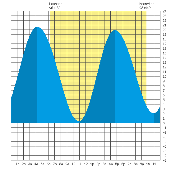 Kenai tide chart for Monday, April 22, 2024