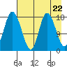 Kenai tide chart for Monday, April 22, 2024