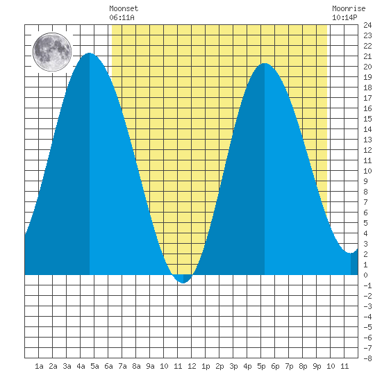 Kenai tide chart for Tuesday, April 23, 2024