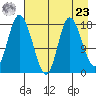 Kenai tide chart for Tuesday, April 23, 2024