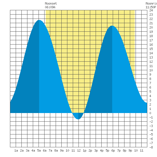 Kenai tide chart for Wednesday, April 24, 2024