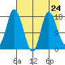 Kenai tide chart for Wednesday, April 24, 2024