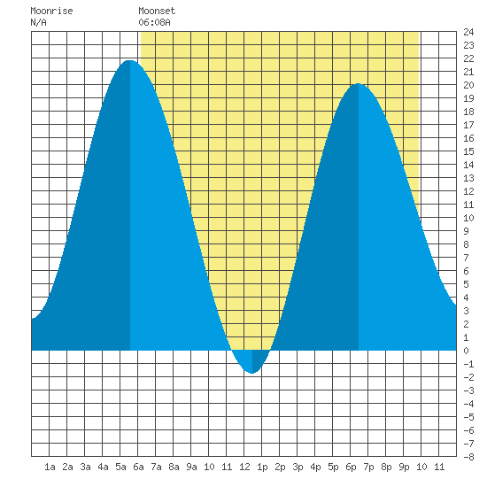 Kenai tide chart for Thursday, April 25, 2024