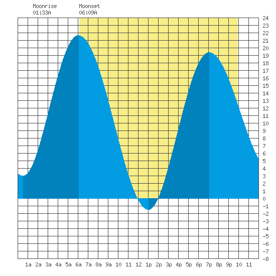 Kenai tide chart for Friday, April 26, 2024