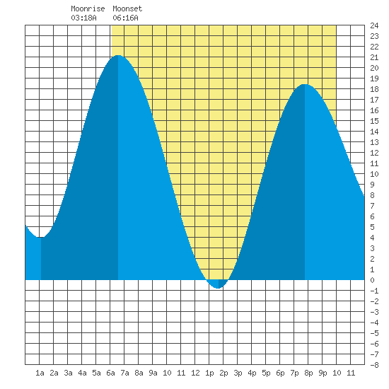 Kenai tide chart for Saturday, April 27, 2024