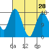 Kenai tide chart for Sunday, April 28, 2024