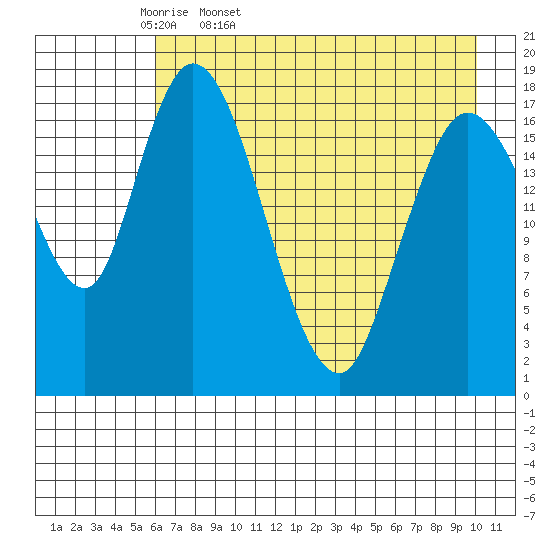 Kenai tide chart for Monday, April 29, 2024