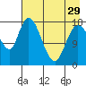 Kenai tide chart for Monday, April 29, 2024