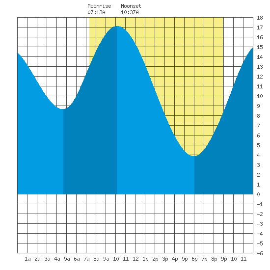 Kenai tide chart for Tuesday, April 2, 2024