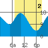 Kenai tide chart for Tuesday, April 2, 2024