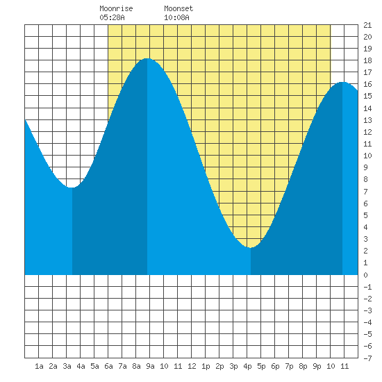 Kenai tide chart for Tuesday, April 30, 2024