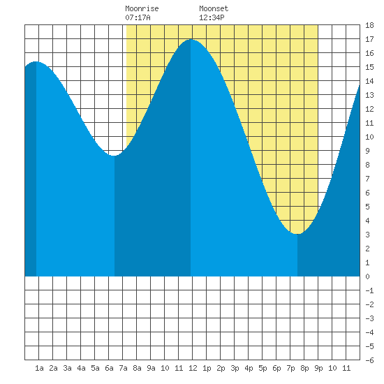 Kenai tide chart for Wednesday, April 3, 2024