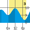 Kenai tide chart for Wednesday, April 3, 2024