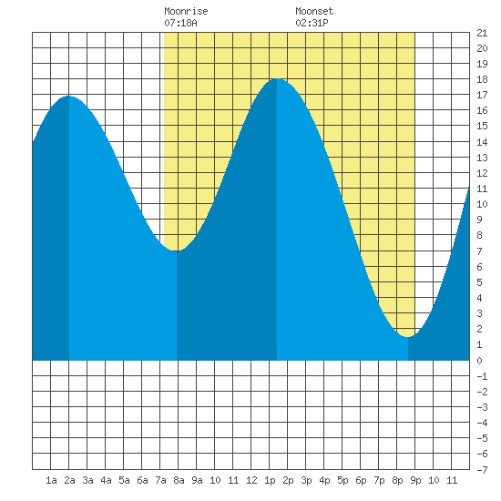 Kenai tide chart for Thursday, April 4, 2024