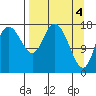 Kenai tide chart for Thursday, April 4, 2024