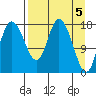 Kenai tide chart for Friday, April 5, 2024