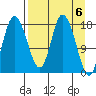Kenai tide chart for Saturday, April 6, 2024