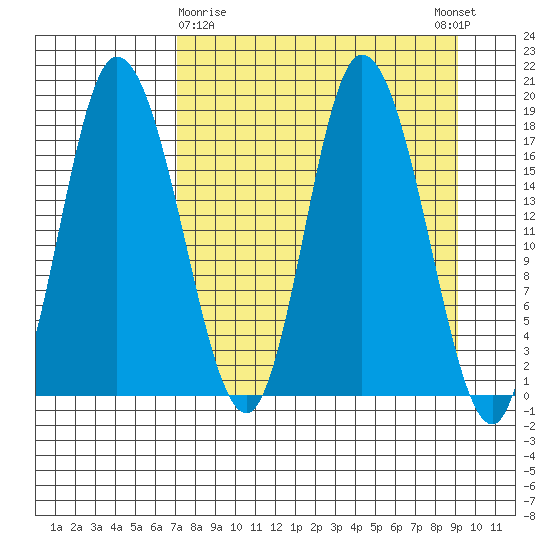Kenai tide chart for Sunday, April 7, 2024