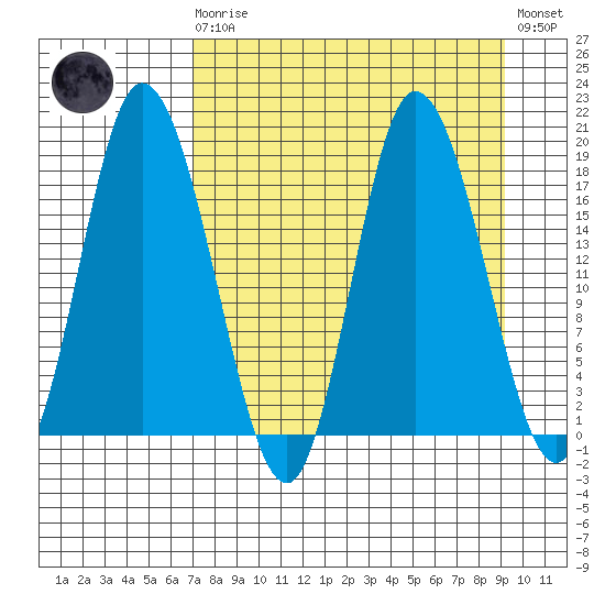 Kenai tide chart for Monday, April 8, 2024