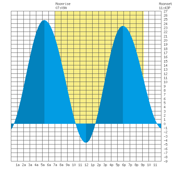 Kenai tide chart for Tuesday, April 9, 2024