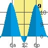 Kenai tide chart for Tuesday, April 9, 2024