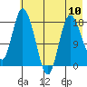 Kenai tide chart for Friday, May 10, 2024