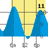 Kenai tide chart for Saturday, May 11, 2024