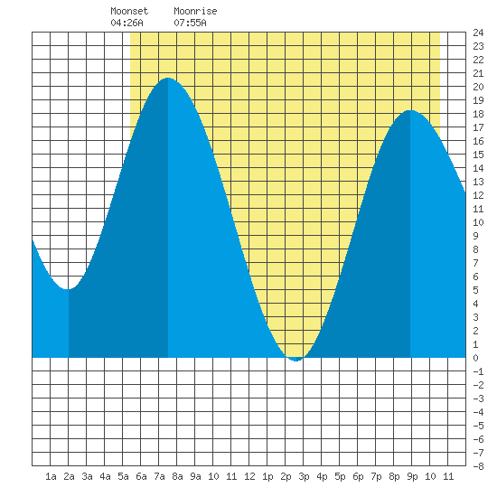 Kenai tide chart for Sunday, May 12, 2024