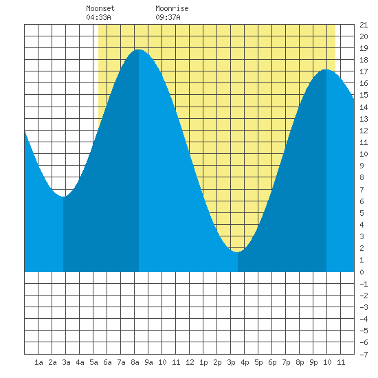 Kenai tide chart for Monday, May 13, 2024